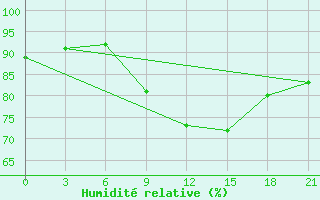 Courbe de l'humidit relative pour Motokhovo