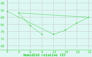 Courbe de l'humidit relative pour Spas-Demensk