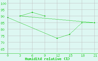 Courbe de l'humidit relative pour Twenthe (PB)