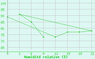 Courbe de l'humidit relative pour Livny