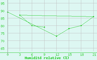 Courbe de l'humidit relative pour Moncegorsk