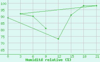 Courbe de l'humidit relative pour Kriva Palanka