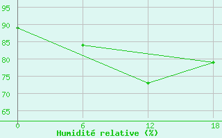 Courbe de l'humidit relative pour Gibraltar (UK)