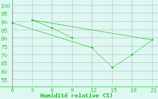 Courbe de l'humidit relative pour Lubny