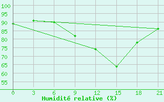 Courbe de l'humidit relative pour Bohicon