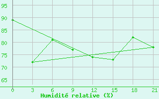 Courbe de l'humidit relative pour Liski