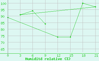 Courbe de l'humidit relative pour Zhytomyr