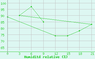 Courbe de l'humidit relative pour Zhytomyr