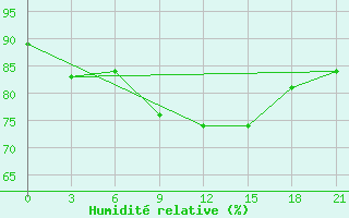 Courbe de l'humidit relative pour Krestcy