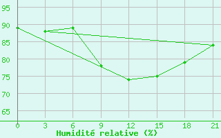 Courbe de l'humidit relative pour Koz'Modem'Jansk