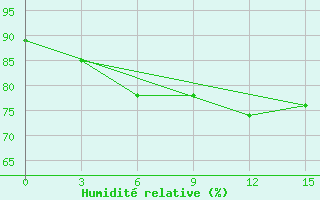 Courbe de l'humidit relative pour Teriberka