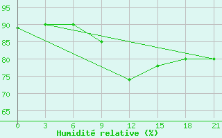 Courbe de l'humidit relative pour Roslavl