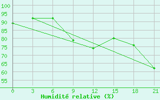 Courbe de l'humidit relative pour Zhytomyr