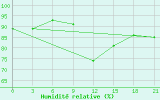 Courbe de l'humidit relative pour Bol'Saja Gluscica