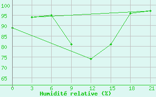 Courbe de l'humidit relative pour Borovici