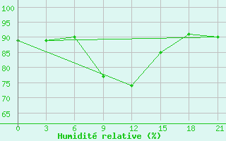 Courbe de l'humidit relative pour Kutaisi