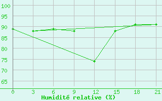 Courbe de l'humidit relative pour Ersov