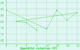 Courbe de l'humidit relative pour Casey