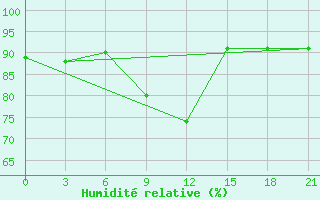 Courbe de l'humidit relative pour Remontnoe