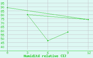 Courbe de l'humidit relative pour Mahdia