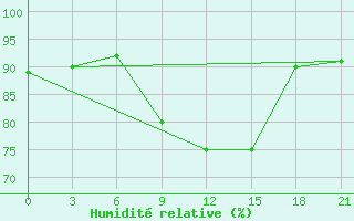 Courbe de l'humidit relative pour Vjaz'Ma