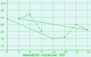 Courbe de l'humidit relative pour Padun