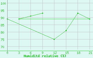 Courbe de l'humidit relative pour Varzuga