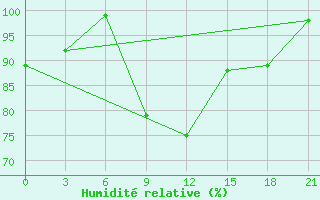 Courbe de l'humidit relative pour Majkop