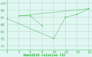 Courbe de l'humidit relative pour Orsa