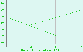 Courbe de l'humidit relative pour Valaam Island