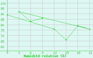 Courbe de l'humidit relative pour Ostaskov