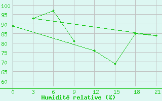 Courbe de l'humidit relative pour Rijeka / Omisalj