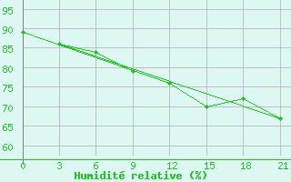 Courbe de l'humidit relative pour Aksakovo