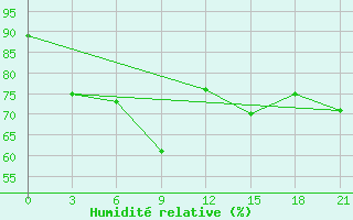 Courbe de l'humidit relative pour Sevan Ozero