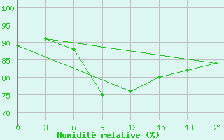 Courbe de l'humidit relative pour Durban/Virginia