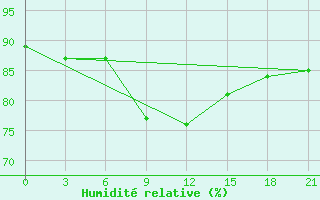 Courbe de l'humidit relative pour Glazov