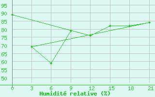 Courbe de l'humidit relative pour Ca Mau