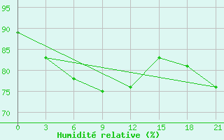 Courbe de l'humidit relative pour El'Ton