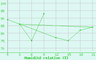 Courbe de l'humidit relative pour Tiraspol