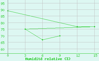 Courbe de l'humidit relative pour Phan Thiet
