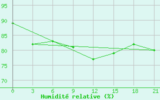 Courbe de l'humidit relative pour Gajny