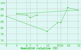 Courbe de l'humidit relative pour Decimomannu