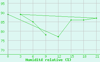 Courbe de l'humidit relative pour Ust'- Kulom