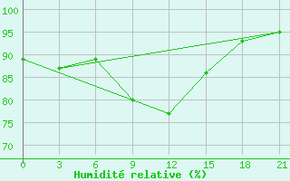 Courbe de l'humidit relative pour Poshekhonye-Volodarsk