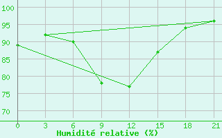 Courbe de l'humidit relative pour Vysnij Volocek