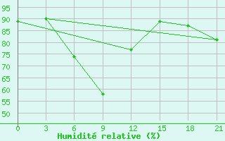 Courbe de l'humidit relative pour Kamenka