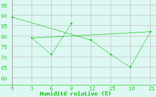 Courbe de l'humidit relative pour Zukovka