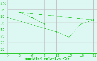 Courbe de l'humidit relative pour Tver