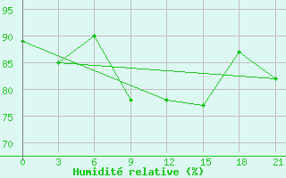 Courbe de l'humidit relative pour Civitavecchia