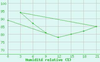 Courbe de l'humidit relative pour Ashotsk